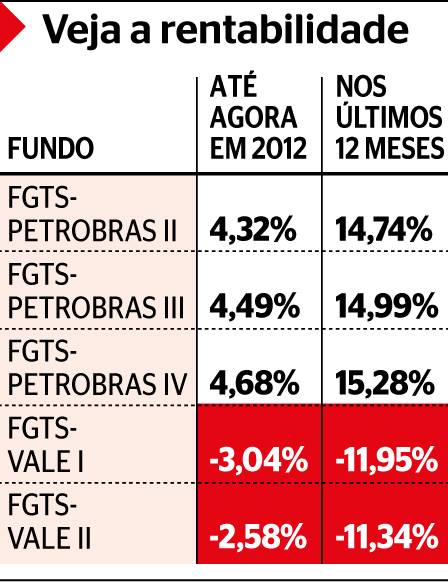 Riscos do FGTS em ações