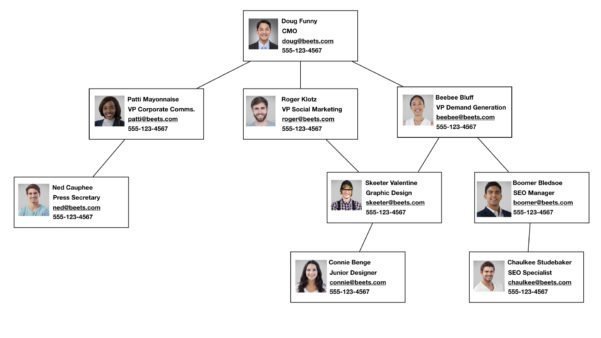 Usando um organograma
